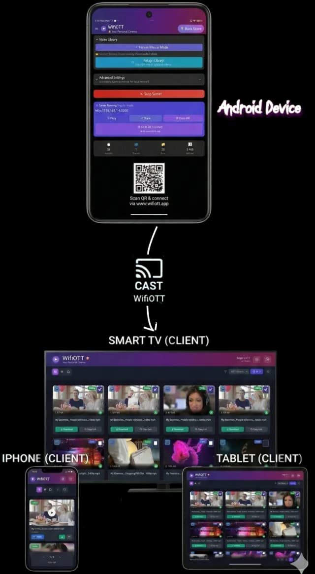 WifiOTT app interface showing the on-device video player and personal media server main screen with video library, streaming controls, and file transfer options.